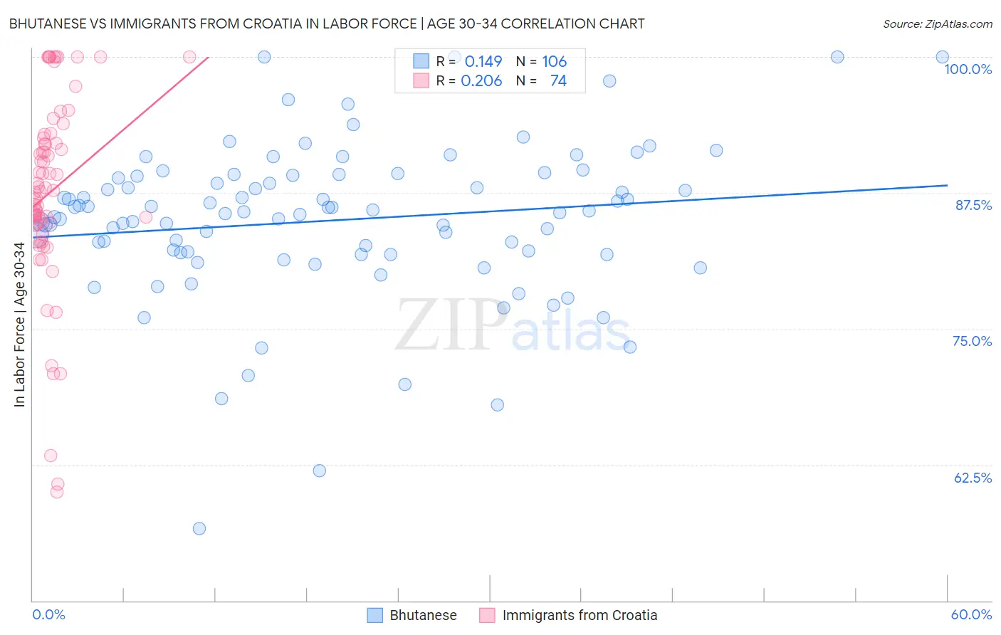 Bhutanese vs Immigrants from Croatia In Labor Force | Age 30-34