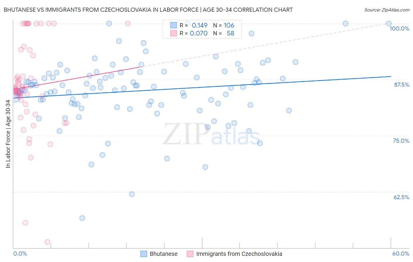 Bhutanese vs Immigrants from Czechoslovakia In Labor Force | Age 30-34