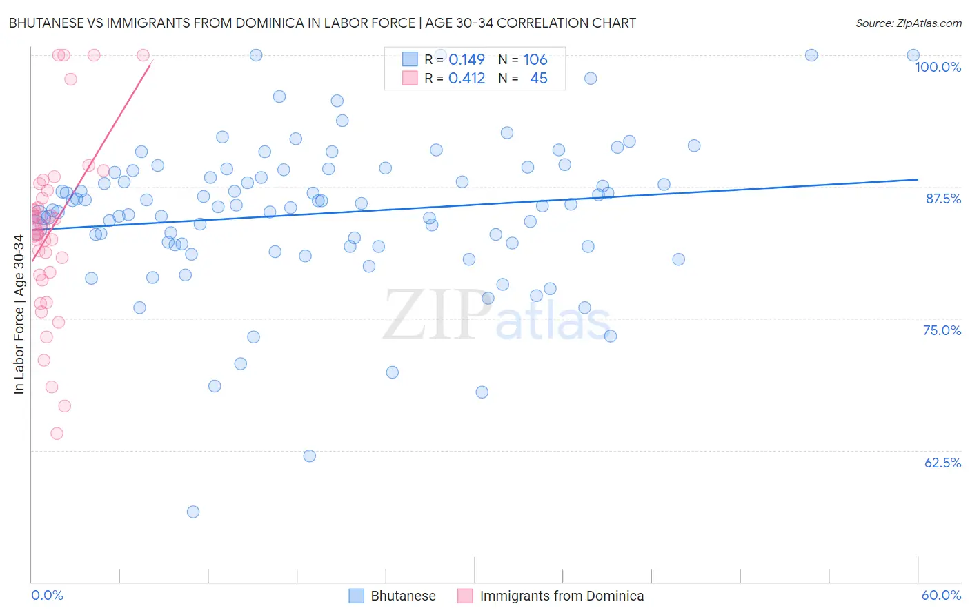 Bhutanese vs Immigrants from Dominica In Labor Force | Age 30-34