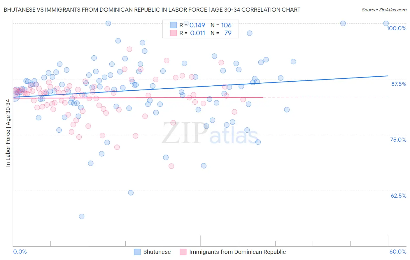 Bhutanese vs Immigrants from Dominican Republic In Labor Force | Age 30-34