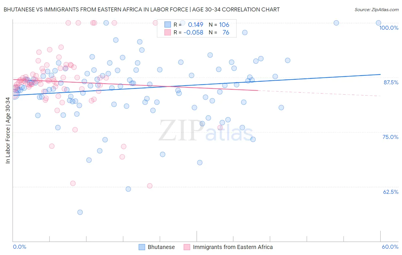 Bhutanese vs Immigrants from Eastern Africa In Labor Force | Age 30-34