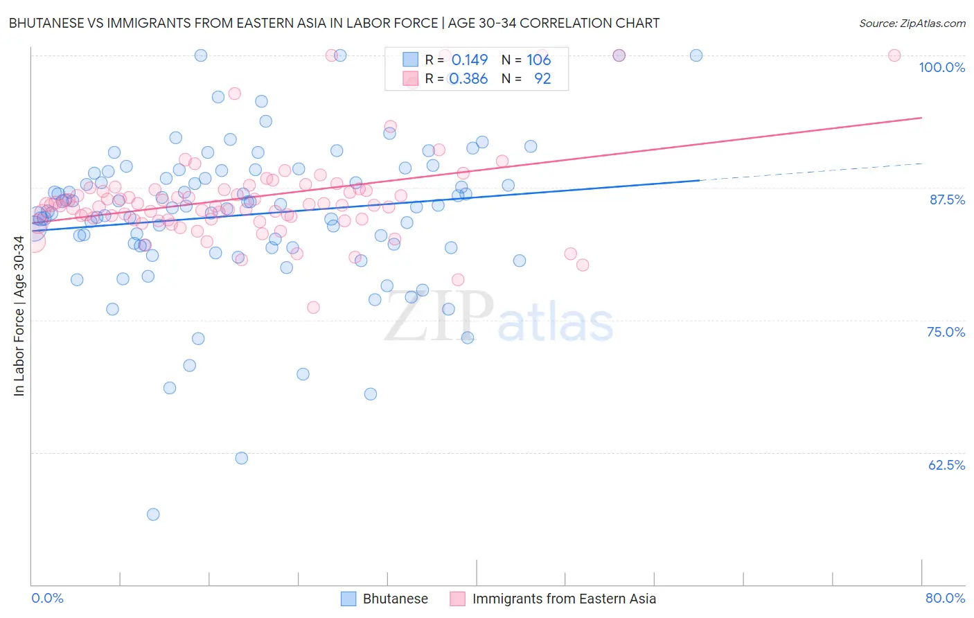 Bhutanese vs Immigrants from Eastern Asia In Labor Force | Age 30-34