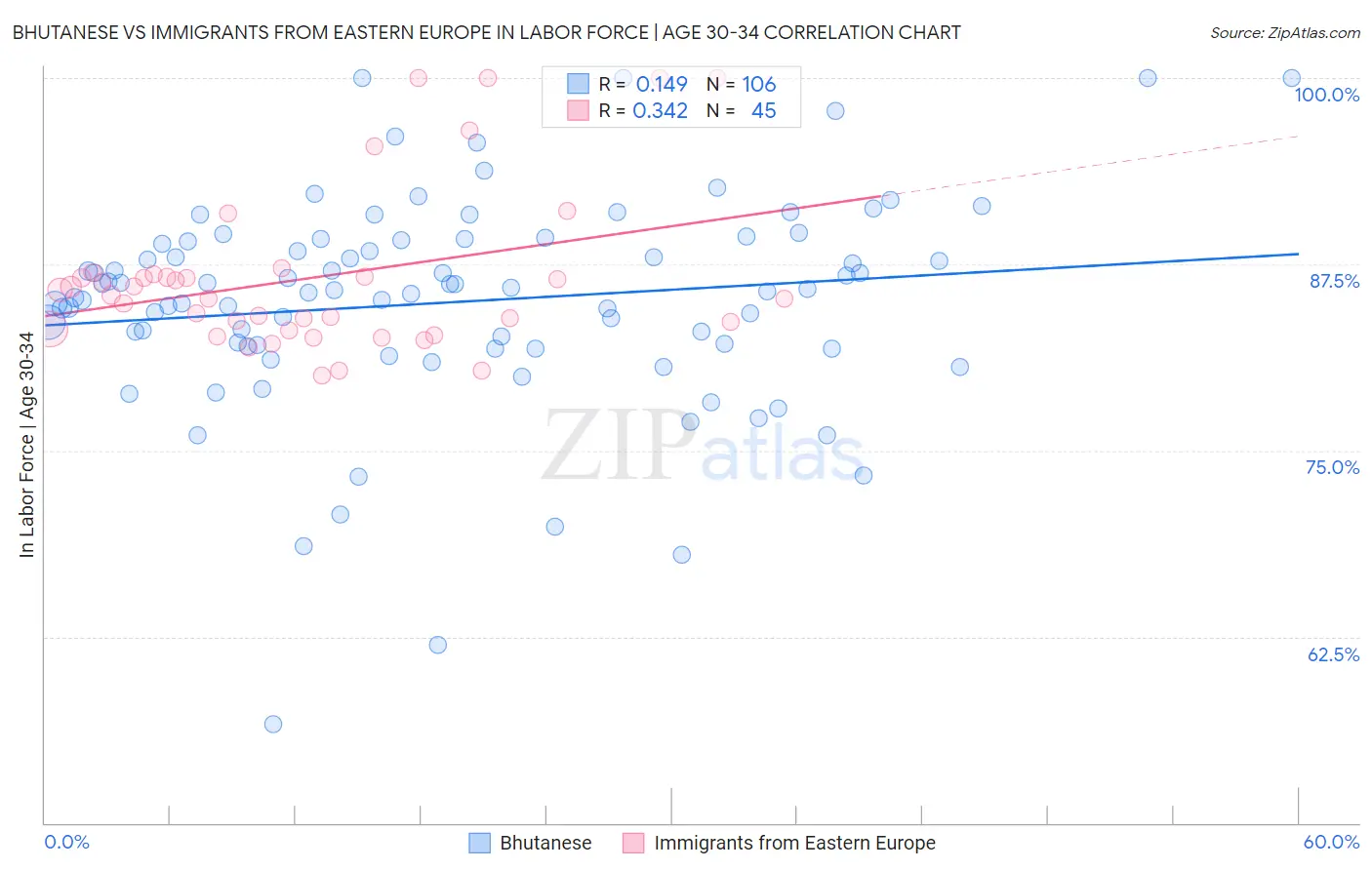 Bhutanese vs Immigrants from Eastern Europe In Labor Force | Age 30-34