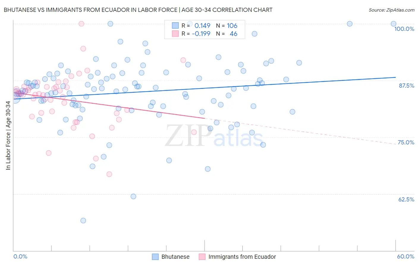 Bhutanese vs Immigrants from Ecuador In Labor Force | Age 30-34