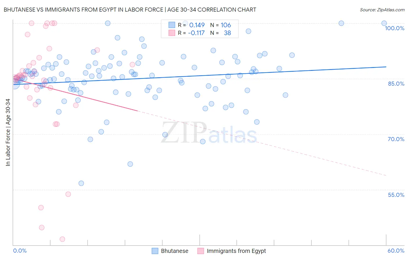 Bhutanese vs Immigrants from Egypt In Labor Force | Age 30-34