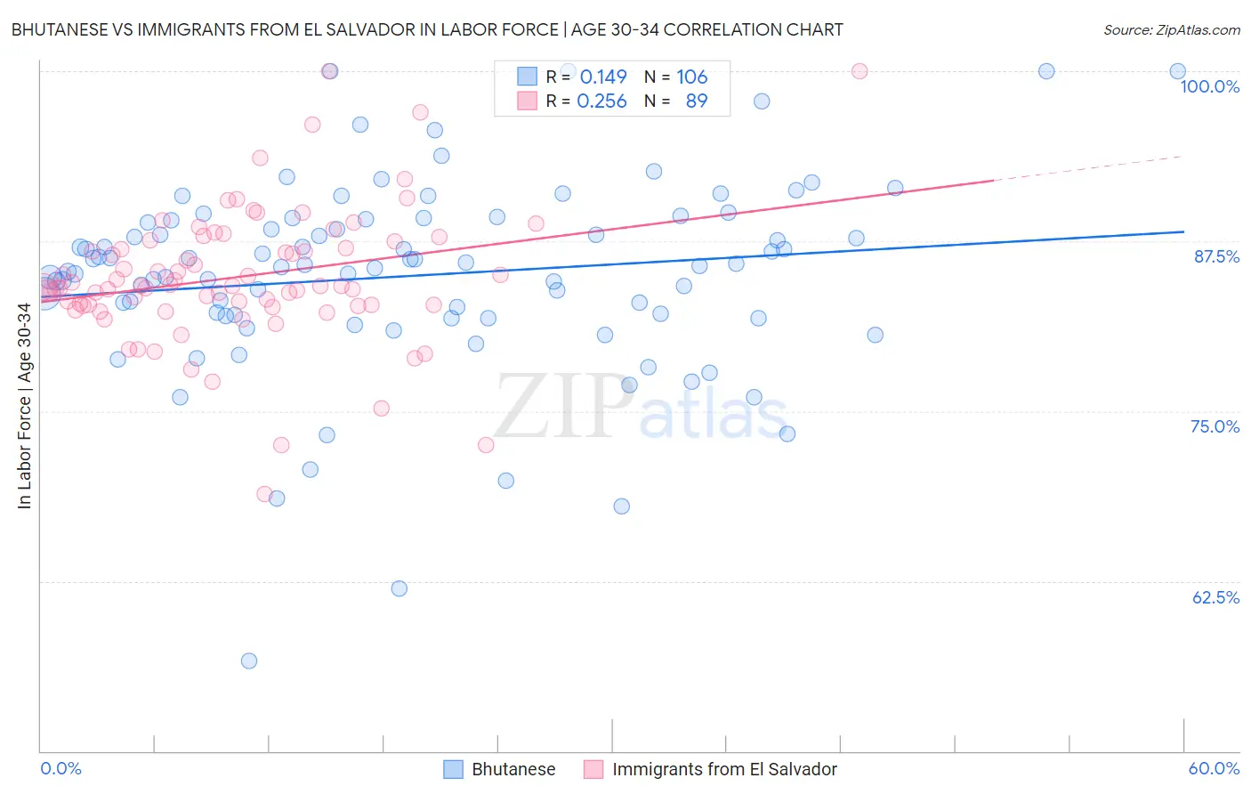 Bhutanese vs Immigrants from El Salvador In Labor Force | Age 30-34