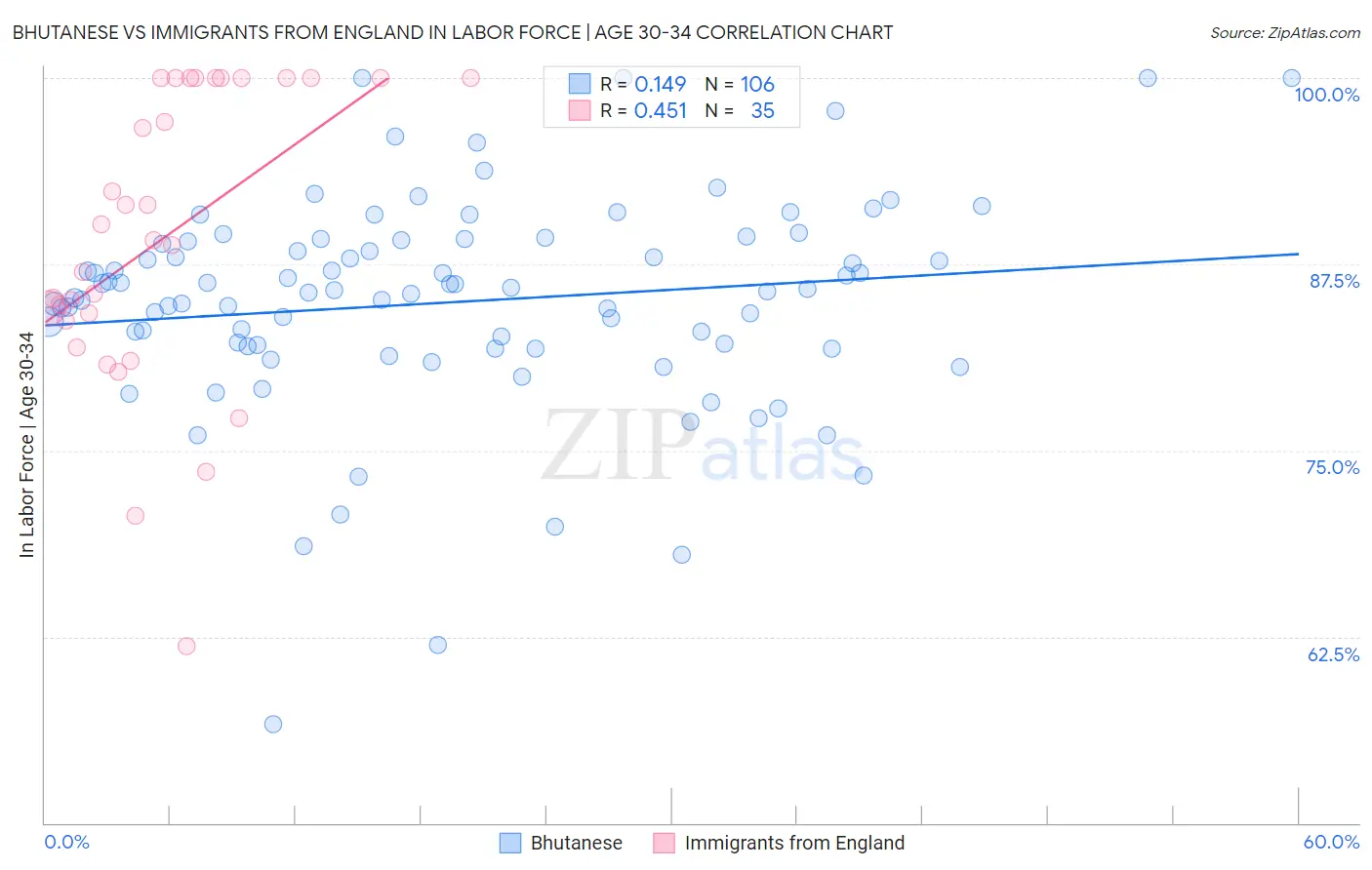 Bhutanese vs Immigrants from England In Labor Force | Age 30-34