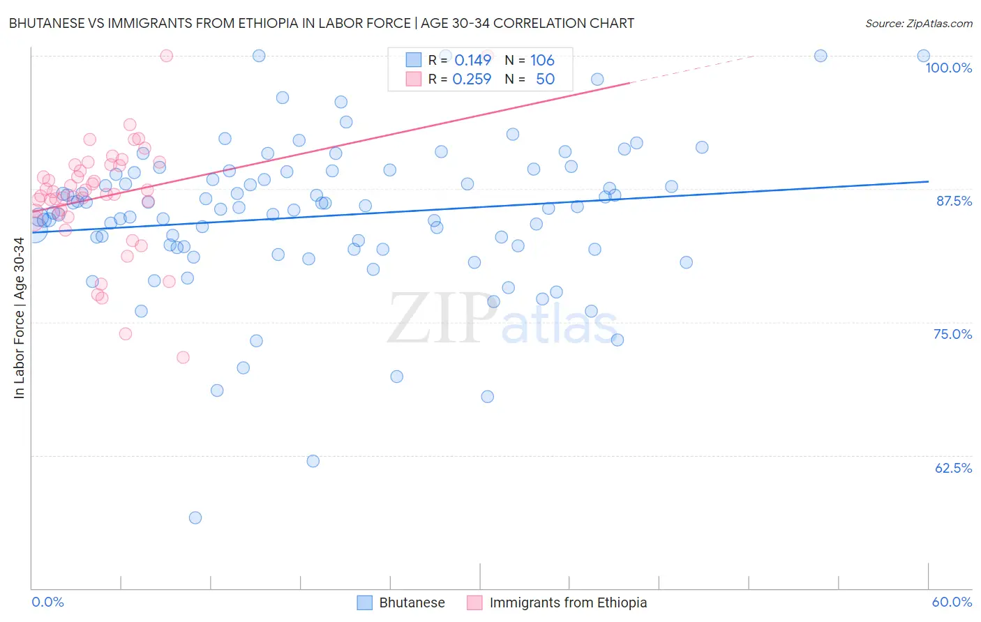 Bhutanese vs Immigrants from Ethiopia In Labor Force | Age 30-34