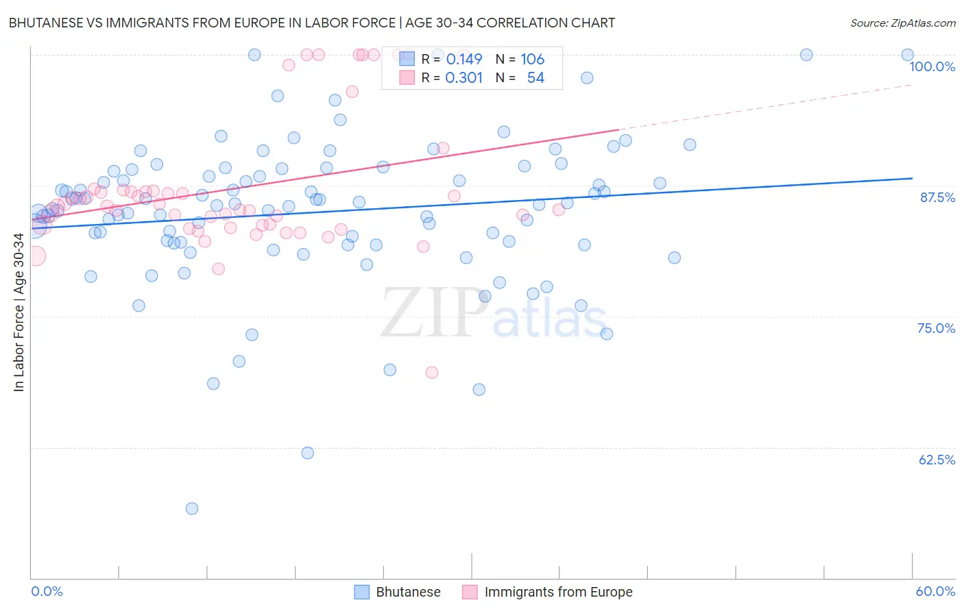 Bhutanese vs Immigrants from Europe In Labor Force | Age 30-34