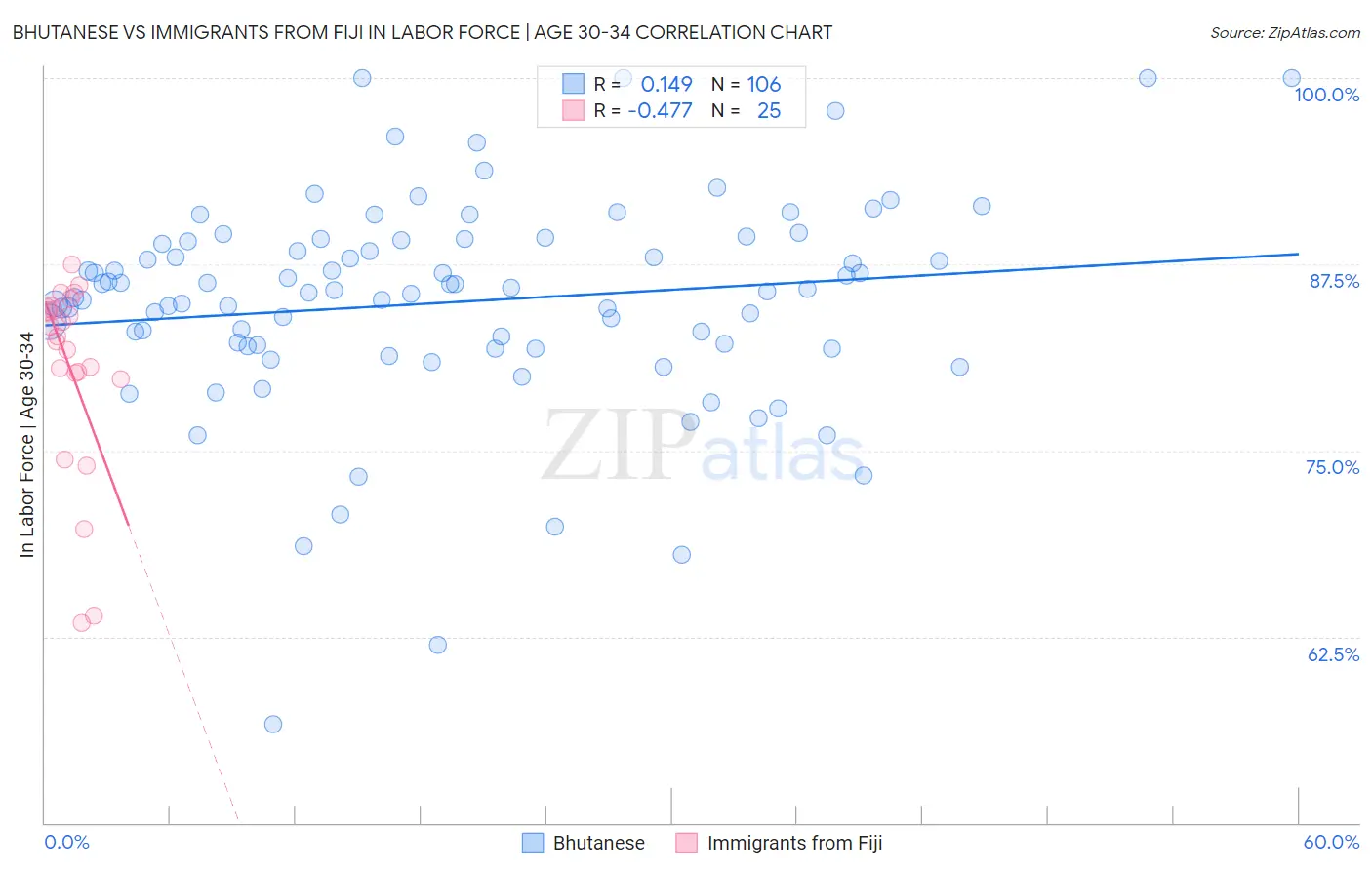 Bhutanese vs Immigrants from Fiji In Labor Force | Age 30-34