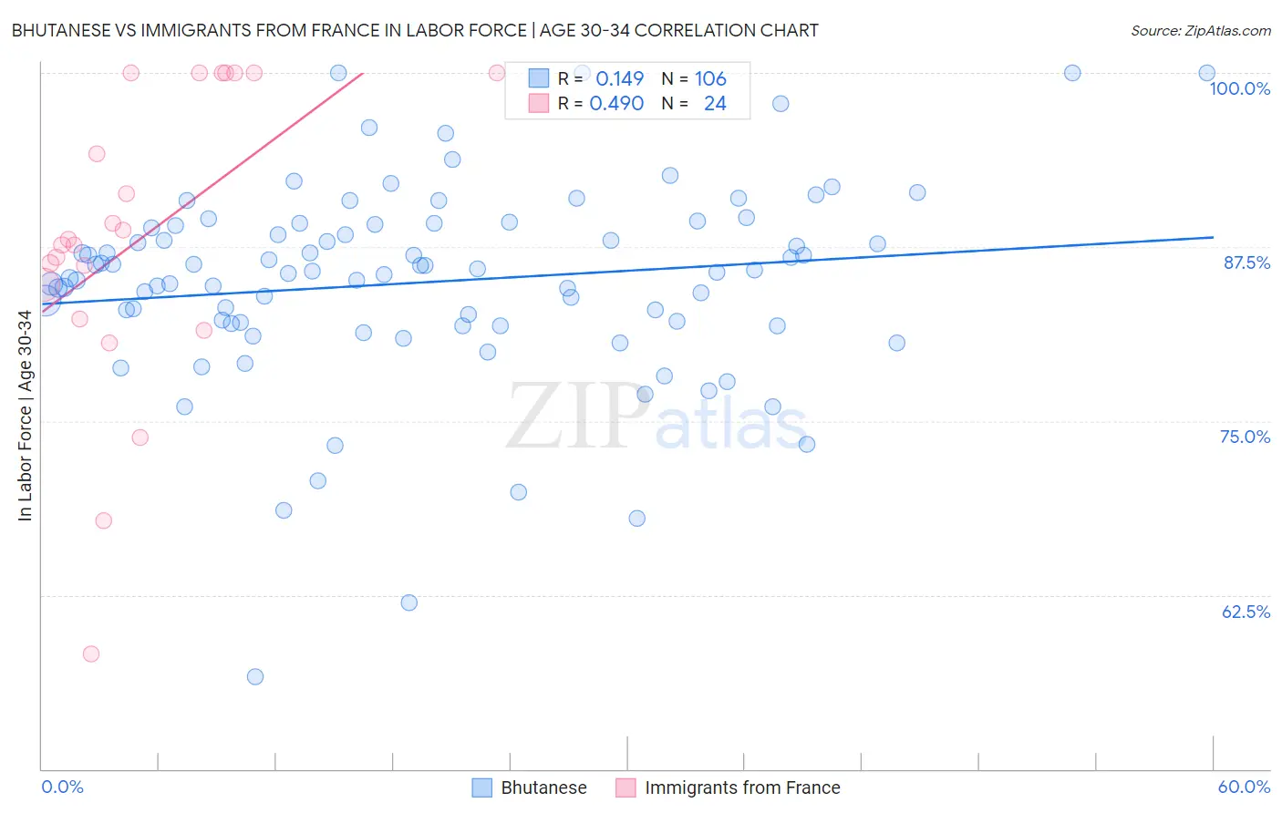 Bhutanese vs Immigrants from France In Labor Force | Age 30-34