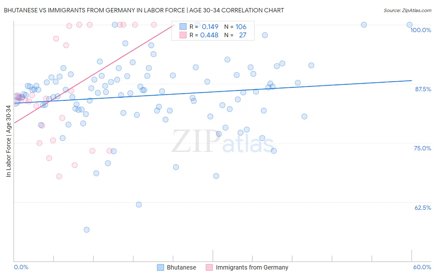 Bhutanese vs Immigrants from Germany In Labor Force | Age 30-34