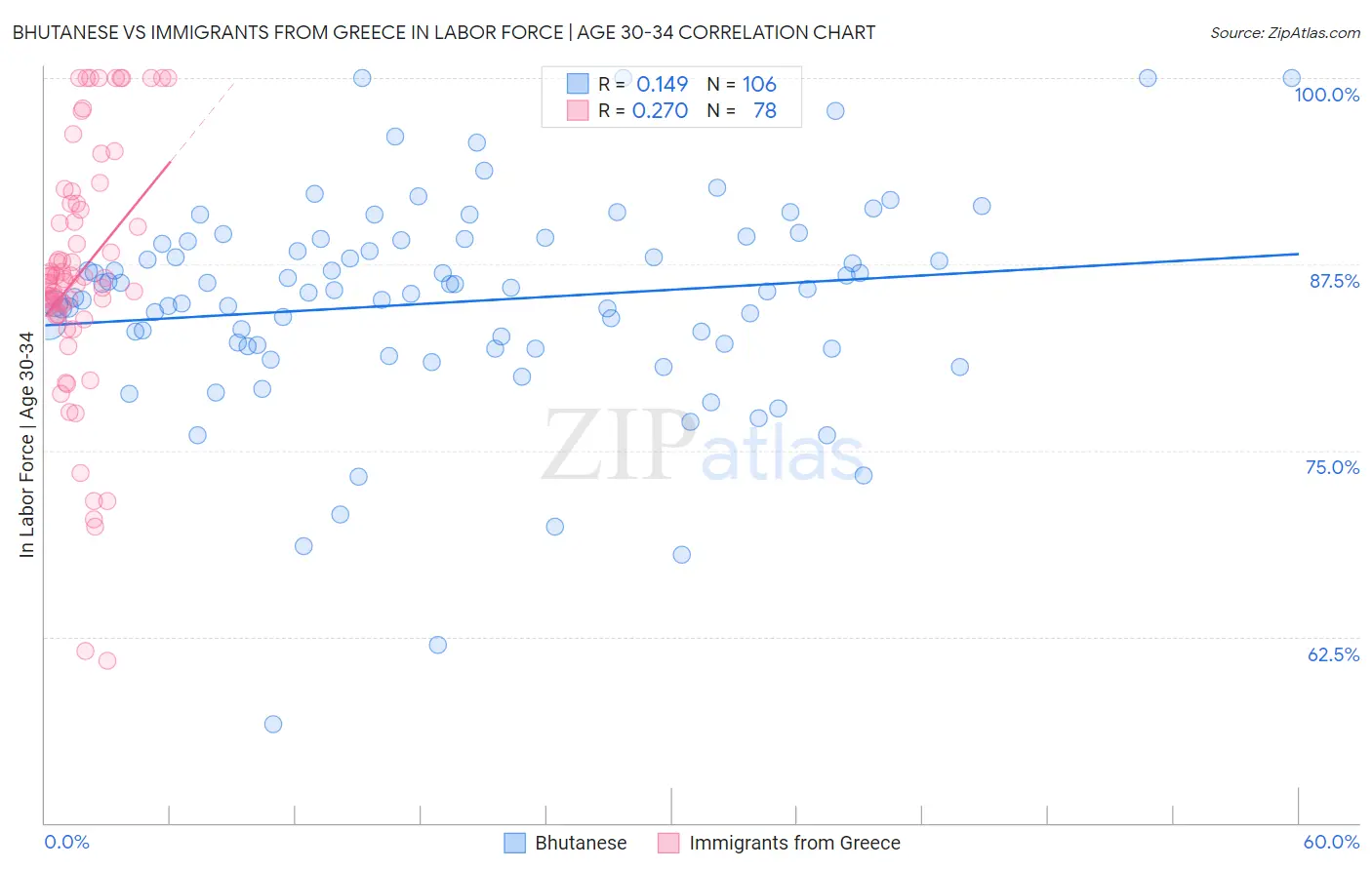 Bhutanese vs Immigrants from Greece In Labor Force | Age 30-34