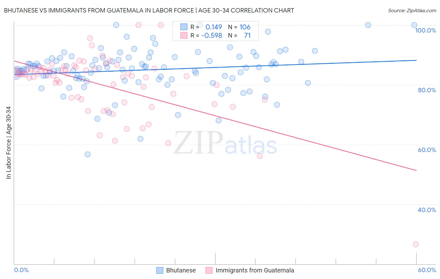 Bhutanese vs Immigrants from Guatemala In Labor Force | Age 30-34