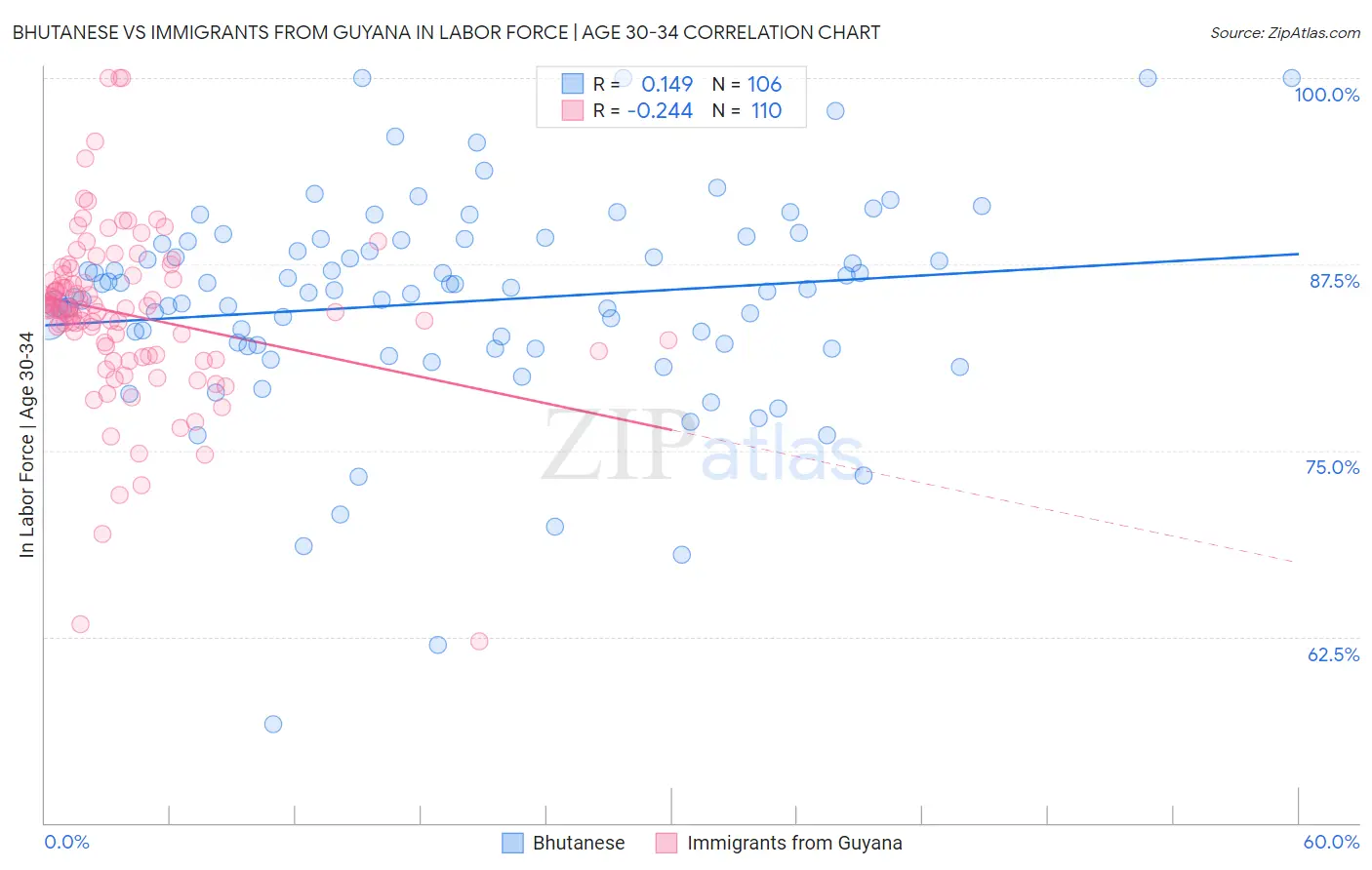Bhutanese vs Immigrants from Guyana In Labor Force | Age 30-34
