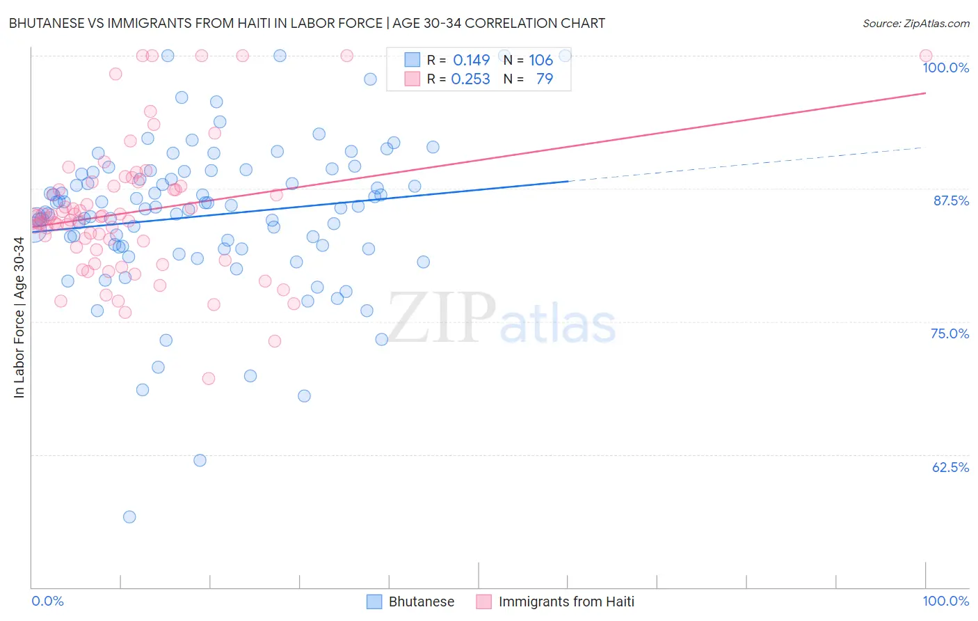 Bhutanese vs Immigrants from Haiti In Labor Force | Age 30-34