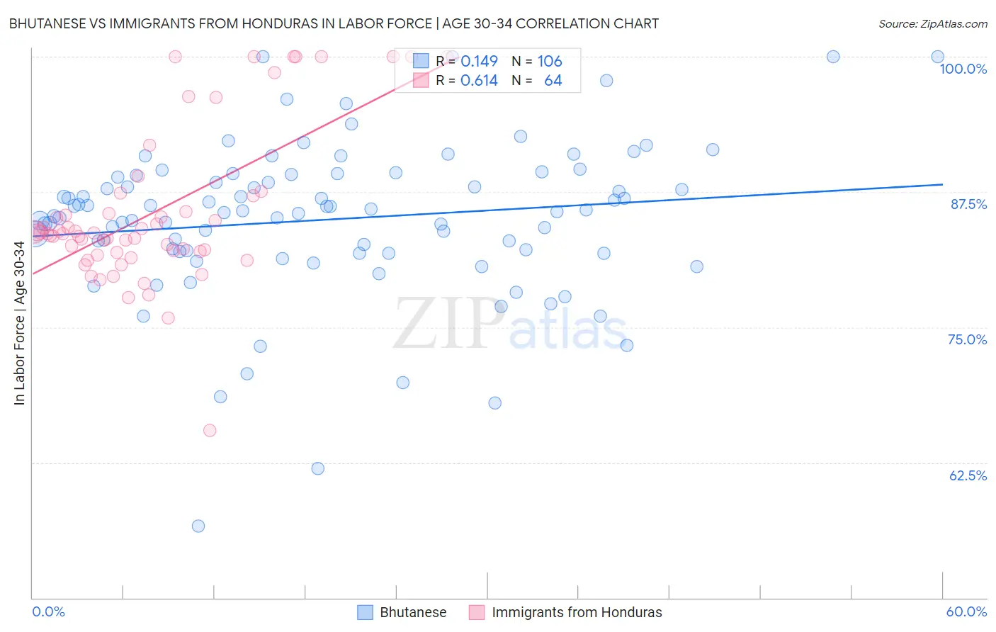 Bhutanese vs Immigrants from Honduras In Labor Force | Age 30-34