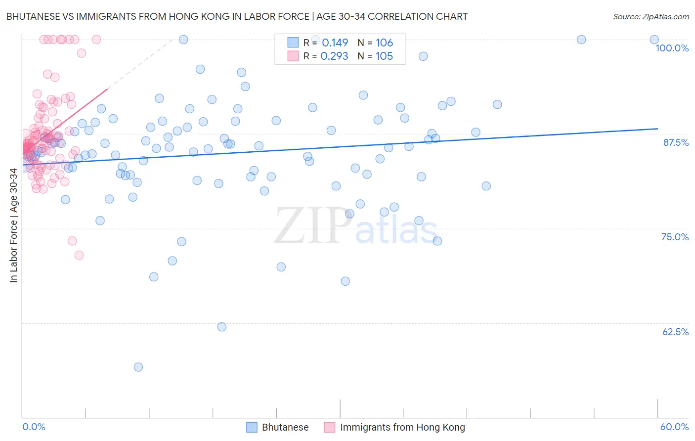 Bhutanese vs Immigrants from Hong Kong In Labor Force | Age 30-34