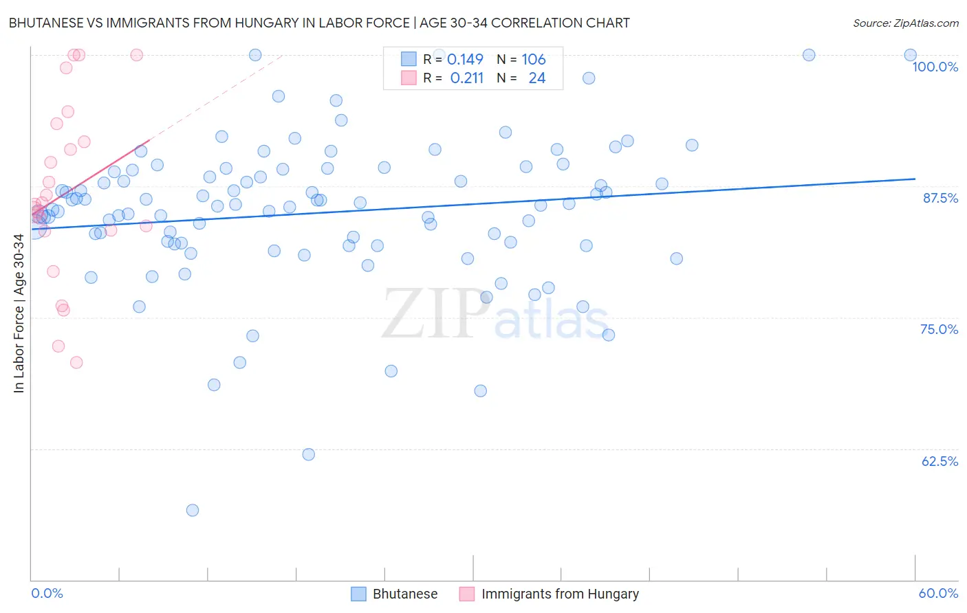 Bhutanese vs Immigrants from Hungary In Labor Force | Age 30-34