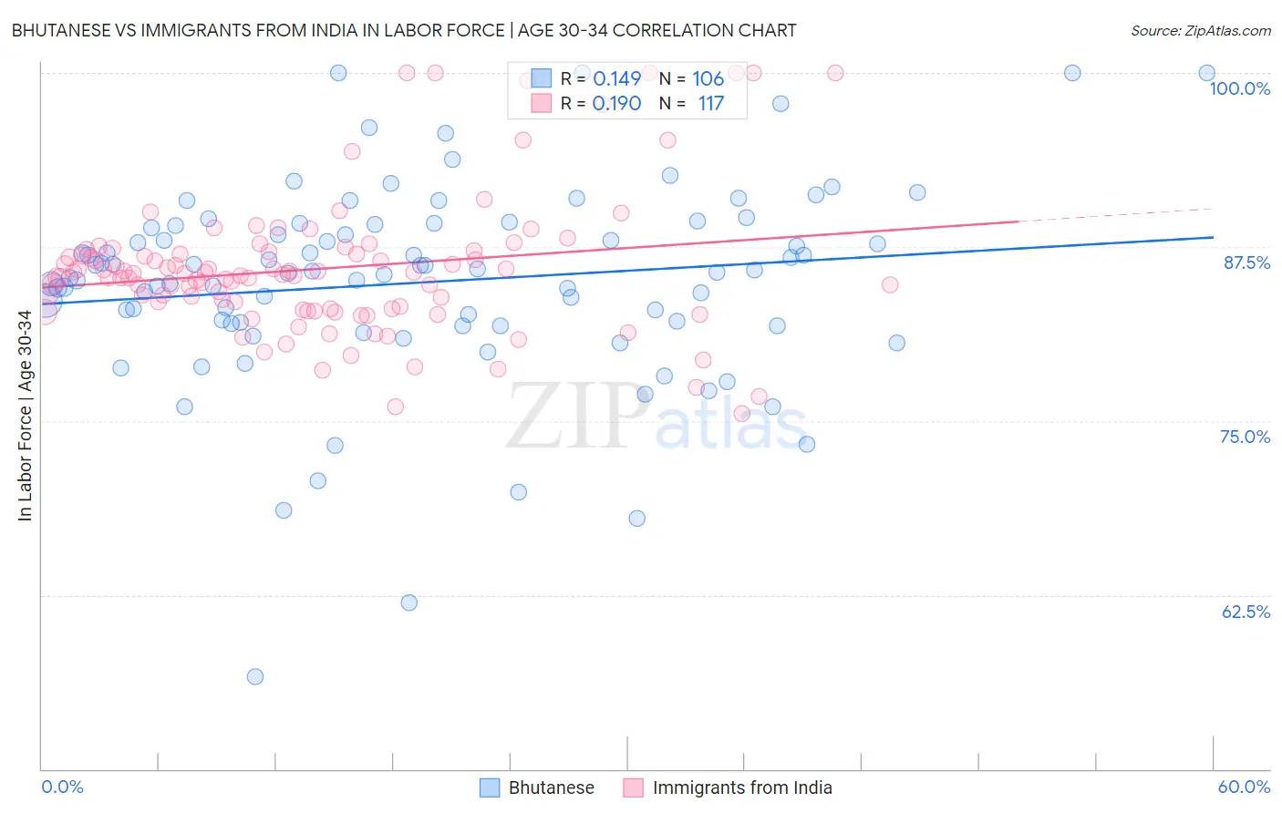 Bhutanese vs Immigrants from India In Labor Force | Age 30-34