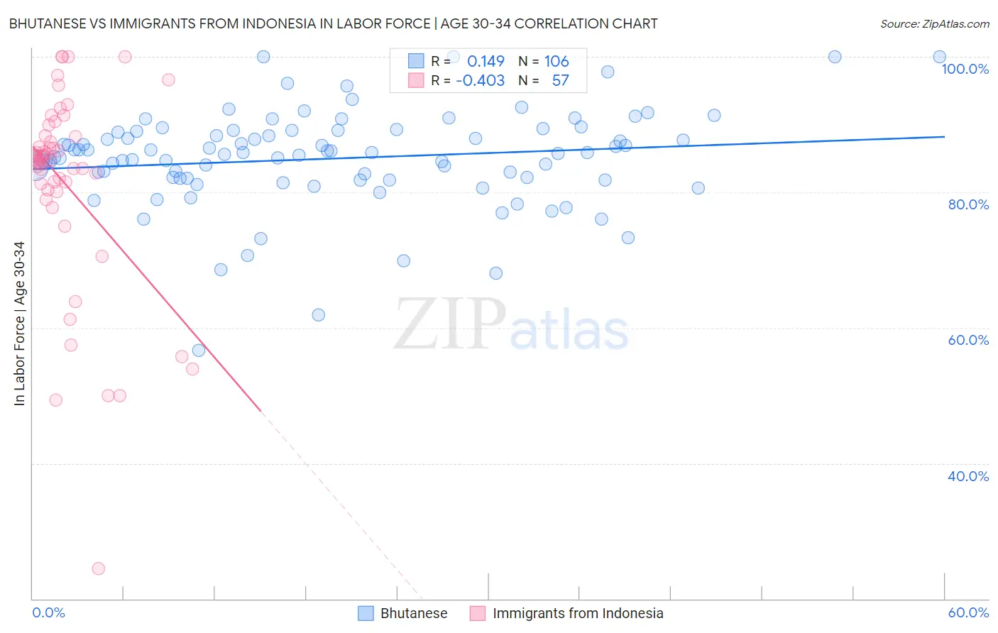 Bhutanese vs Immigrants from Indonesia In Labor Force | Age 30-34