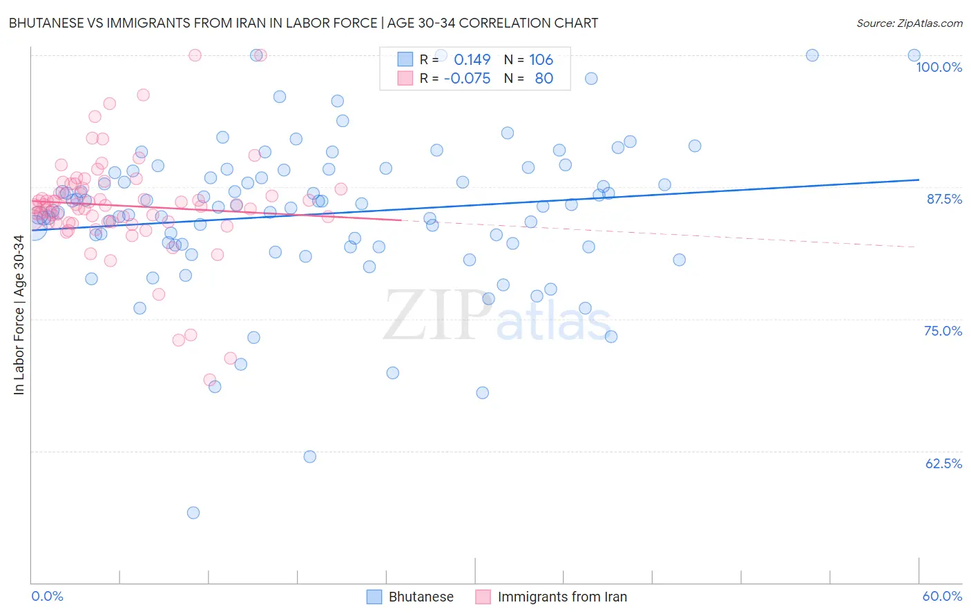 Bhutanese vs Immigrants from Iran In Labor Force | Age 30-34