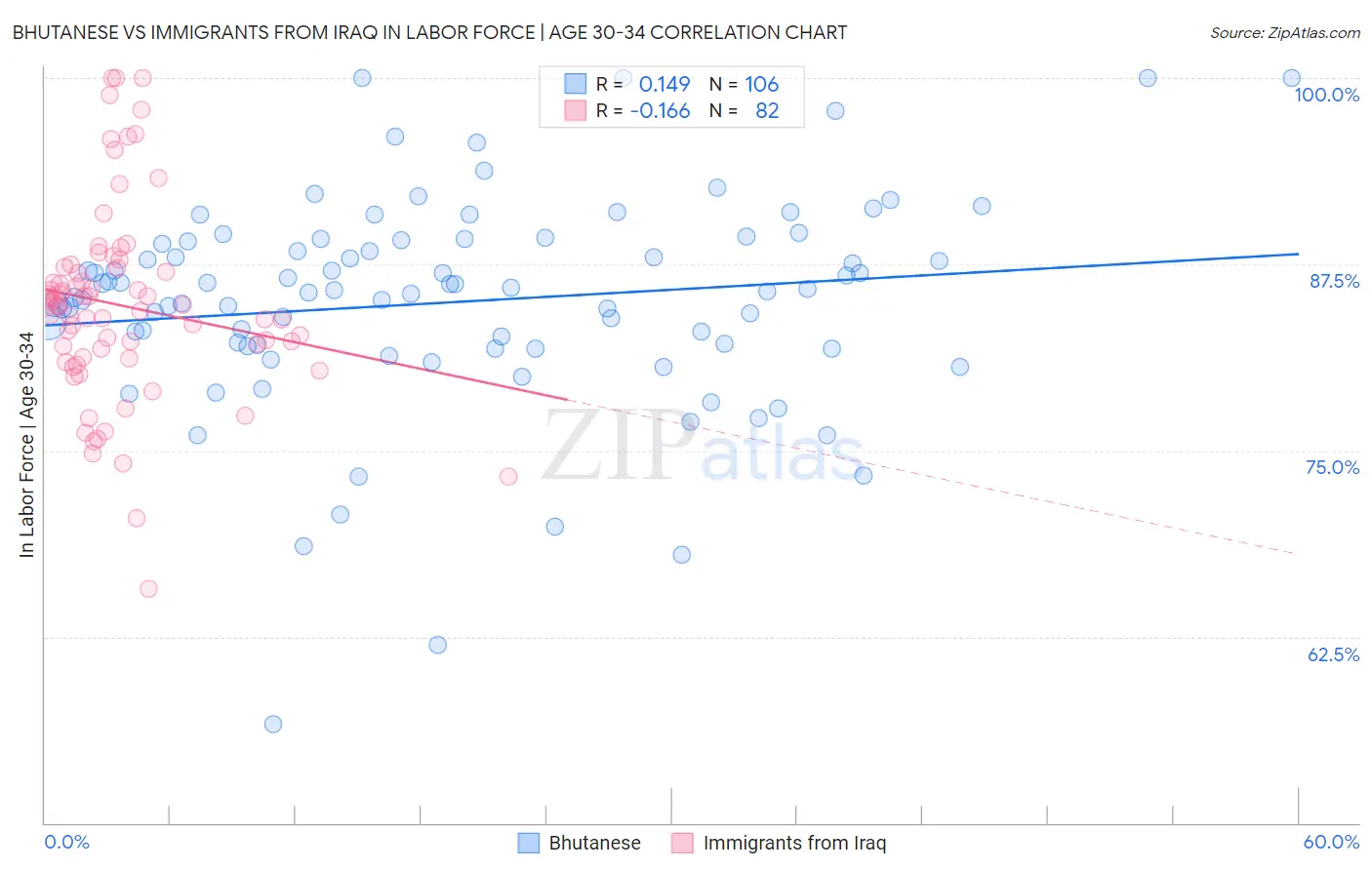 Bhutanese vs Immigrants from Iraq In Labor Force | Age 30-34