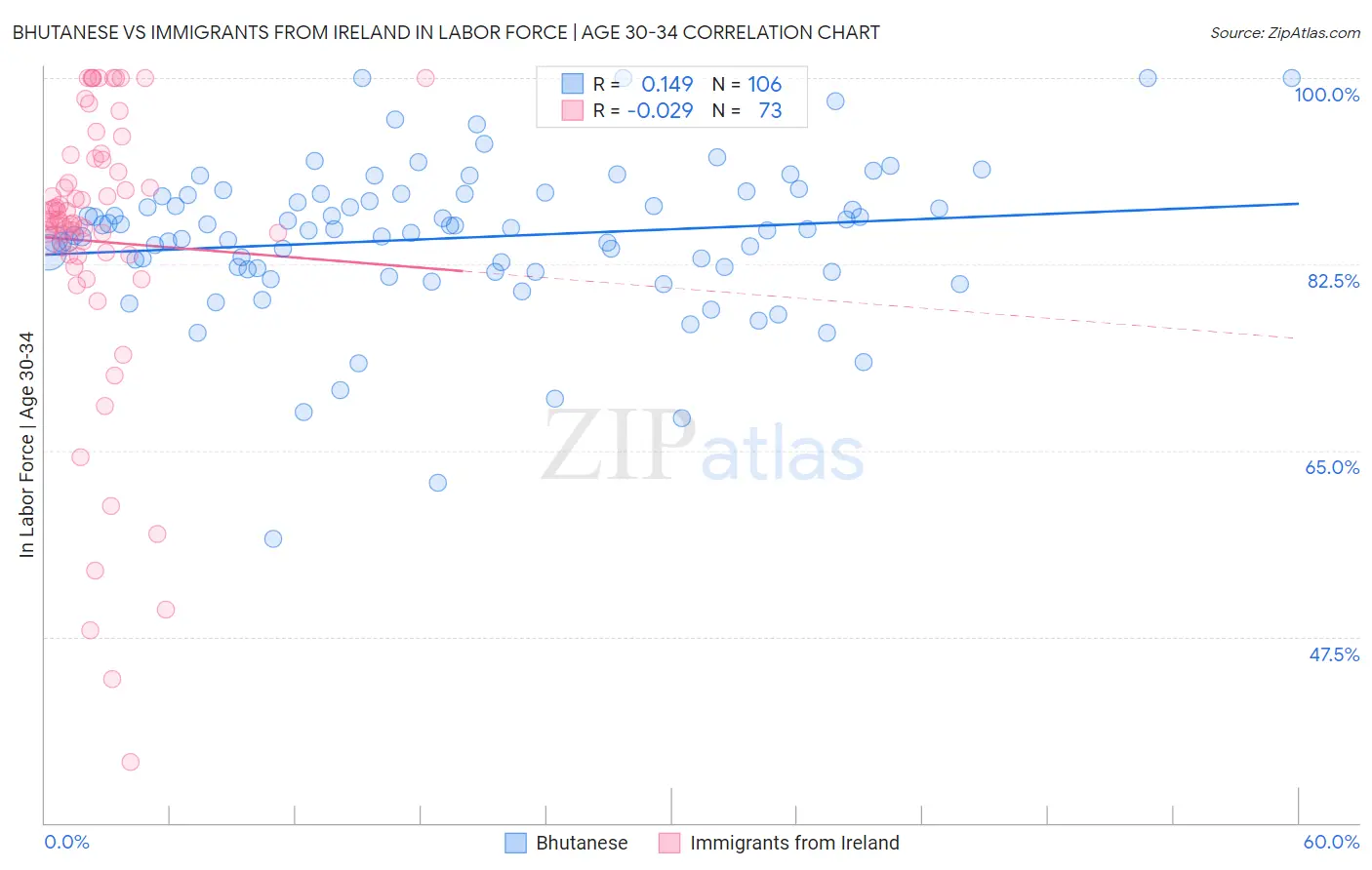 Bhutanese vs Immigrants from Ireland In Labor Force | Age 30-34