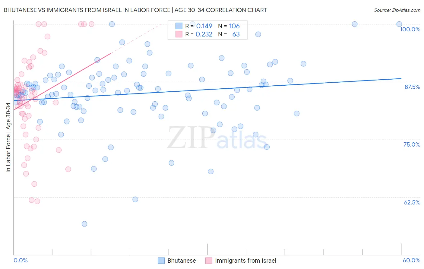 Bhutanese vs Immigrants from Israel In Labor Force | Age 30-34