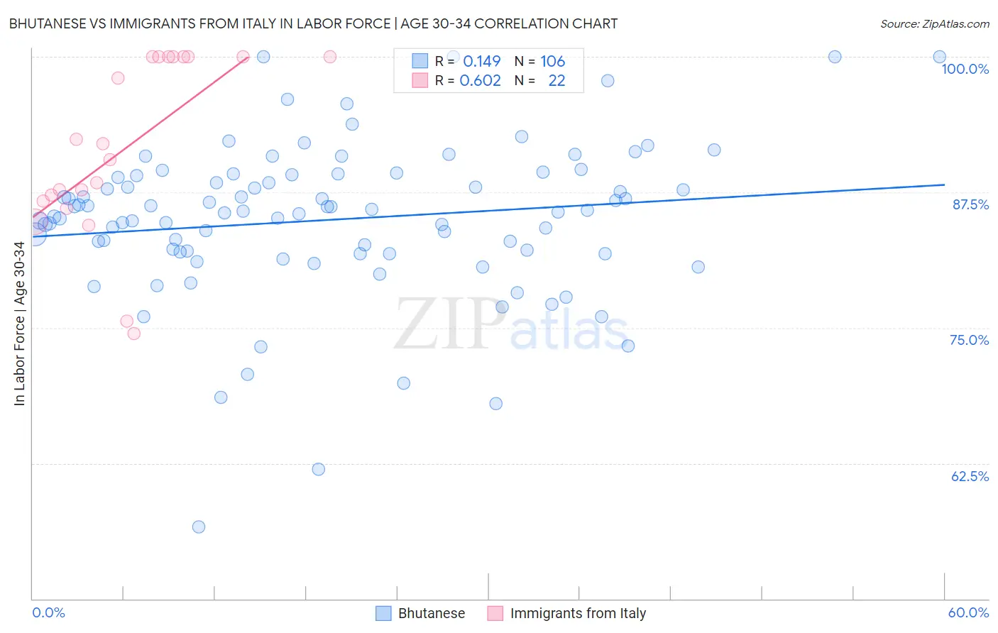 Bhutanese vs Immigrants from Italy In Labor Force | Age 30-34