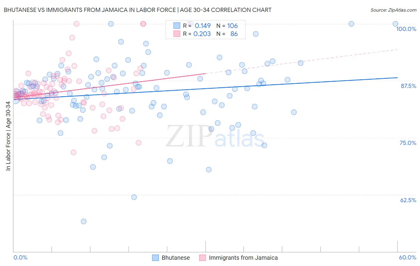 Bhutanese vs Immigrants from Jamaica In Labor Force | Age 30-34