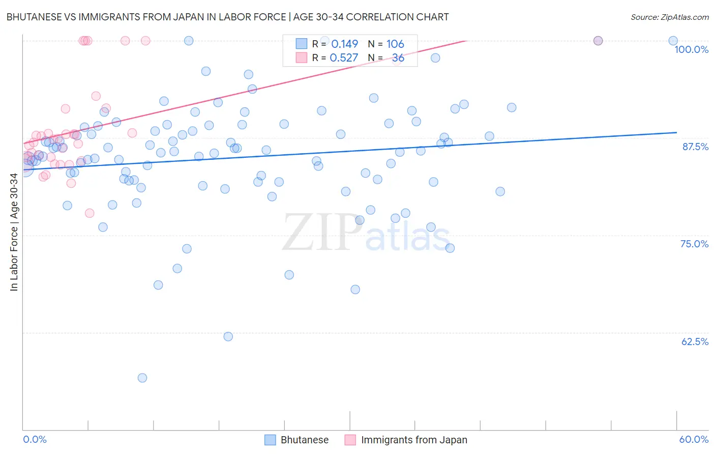 Bhutanese vs Immigrants from Japan In Labor Force | Age 30-34