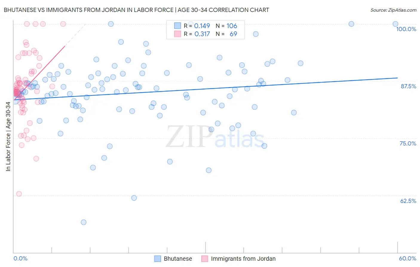 Bhutanese vs Immigrants from Jordan In Labor Force | Age 30-34