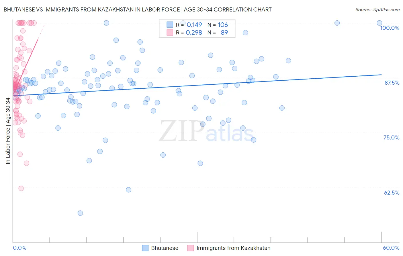 Bhutanese vs Immigrants from Kazakhstan In Labor Force | Age 30-34