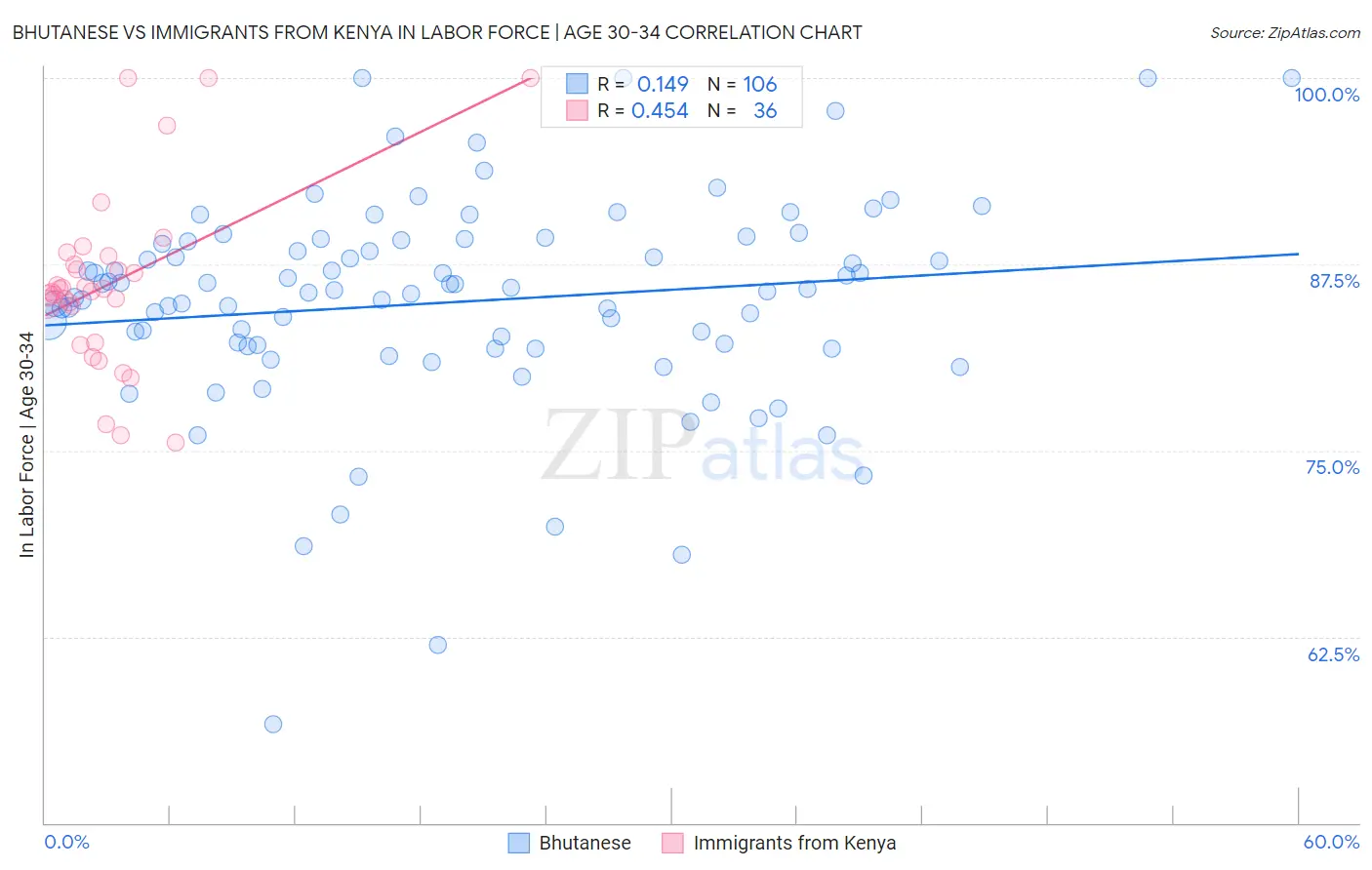 Bhutanese vs Immigrants from Kenya In Labor Force | Age 30-34