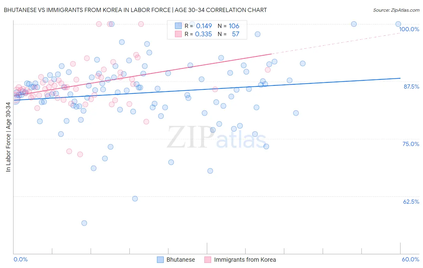 Bhutanese vs Immigrants from Korea In Labor Force | Age 30-34