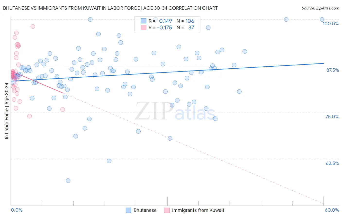 Bhutanese vs Immigrants from Kuwait In Labor Force | Age 30-34