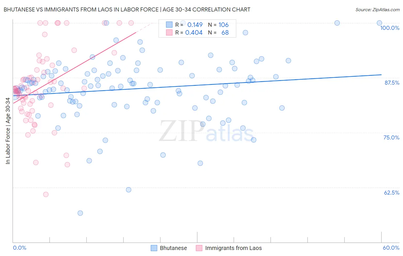 Bhutanese vs Immigrants from Laos In Labor Force | Age 30-34