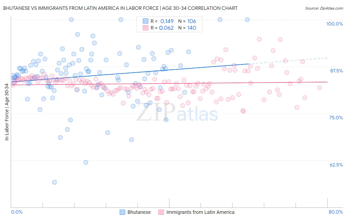 Bhutanese vs Immigrants from Latin America In Labor Force | Age 30-34