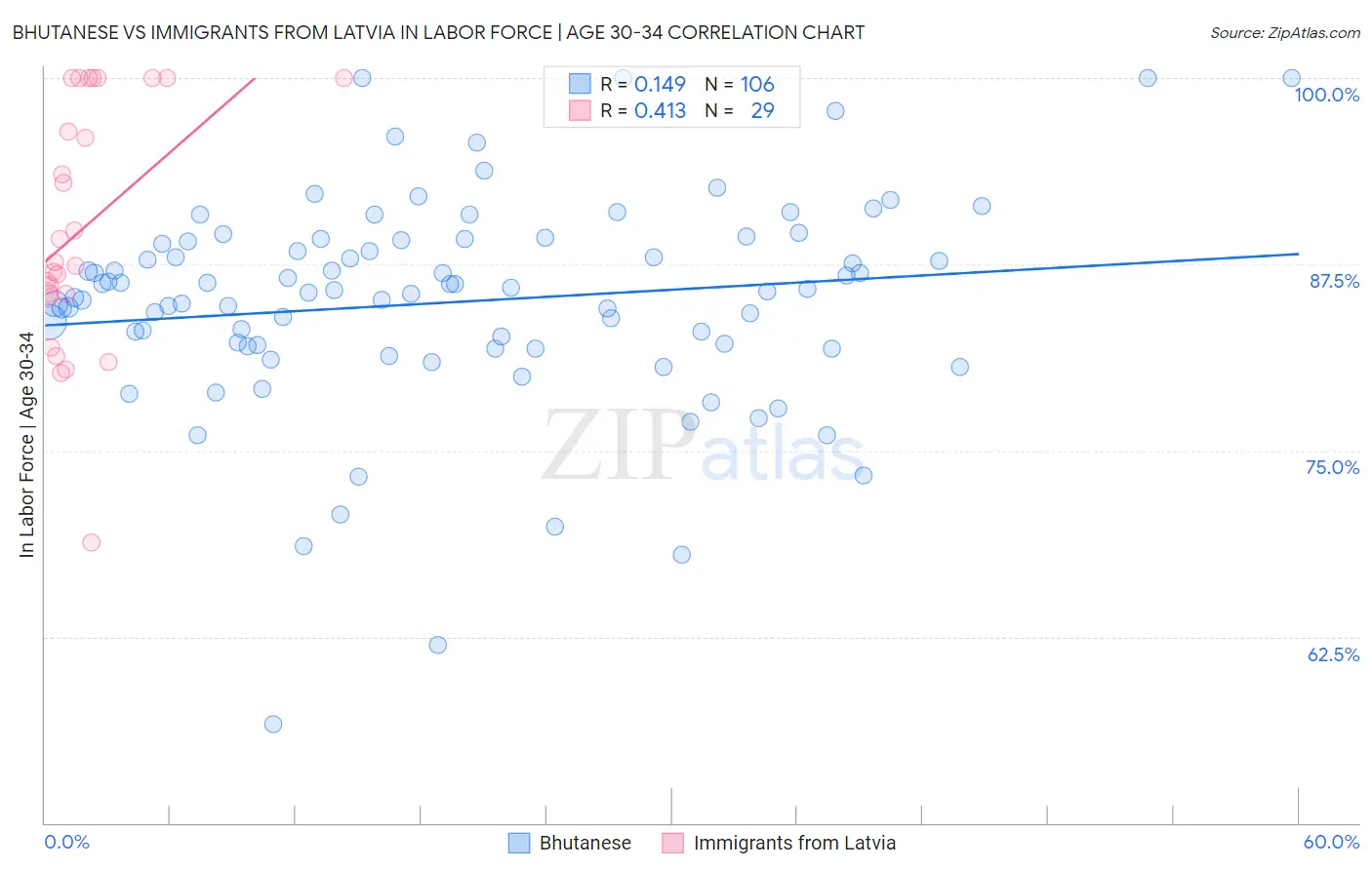 Bhutanese vs Immigrants from Latvia In Labor Force | Age 30-34