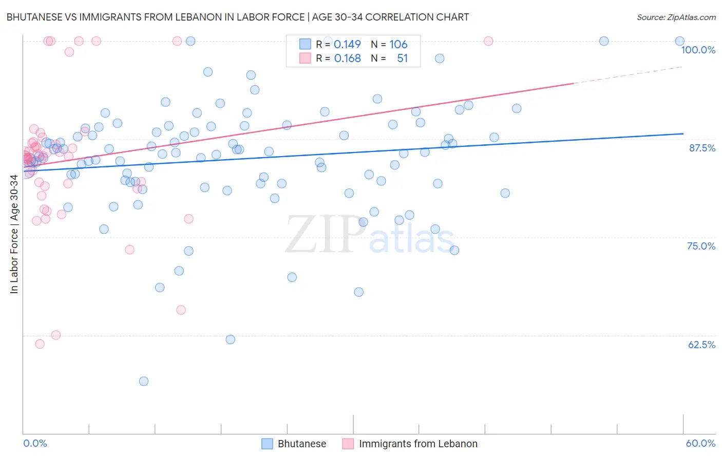 Bhutanese vs Immigrants from Lebanon In Labor Force | Age 30-34