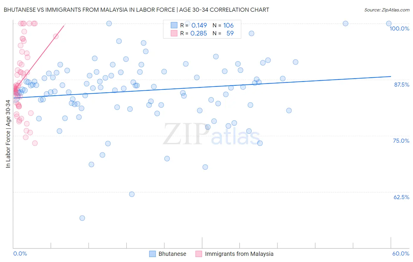 Bhutanese vs Immigrants from Malaysia In Labor Force | Age 30-34