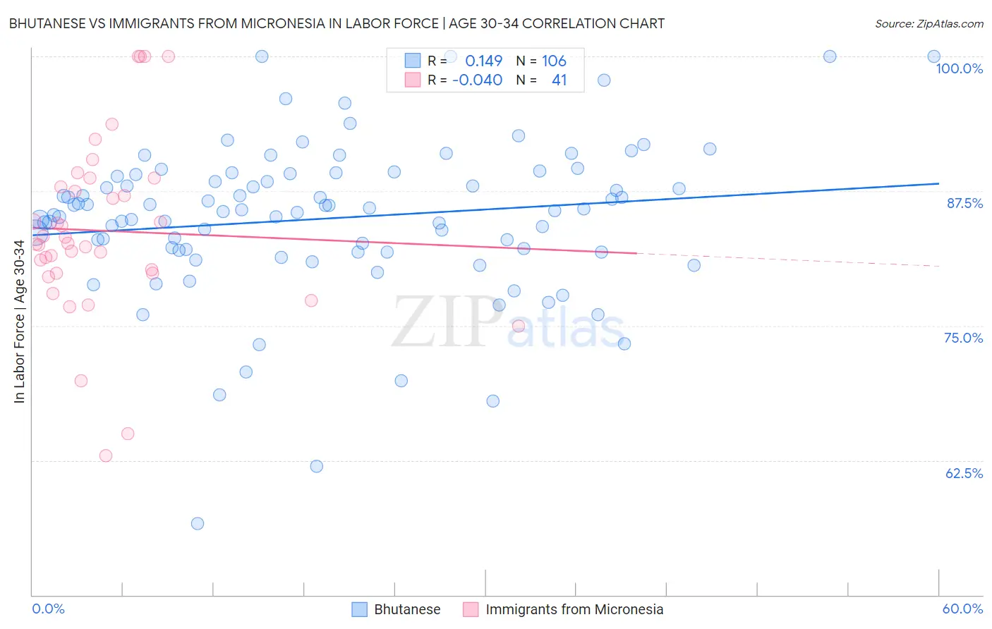 Bhutanese vs Immigrants from Micronesia In Labor Force | Age 30-34