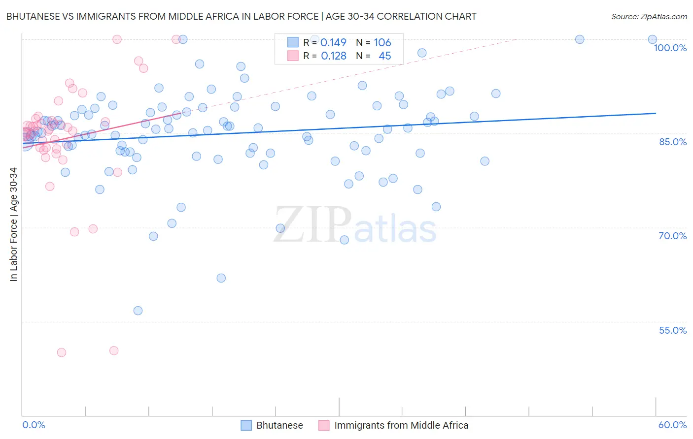 Bhutanese vs Immigrants from Middle Africa In Labor Force | Age 30-34