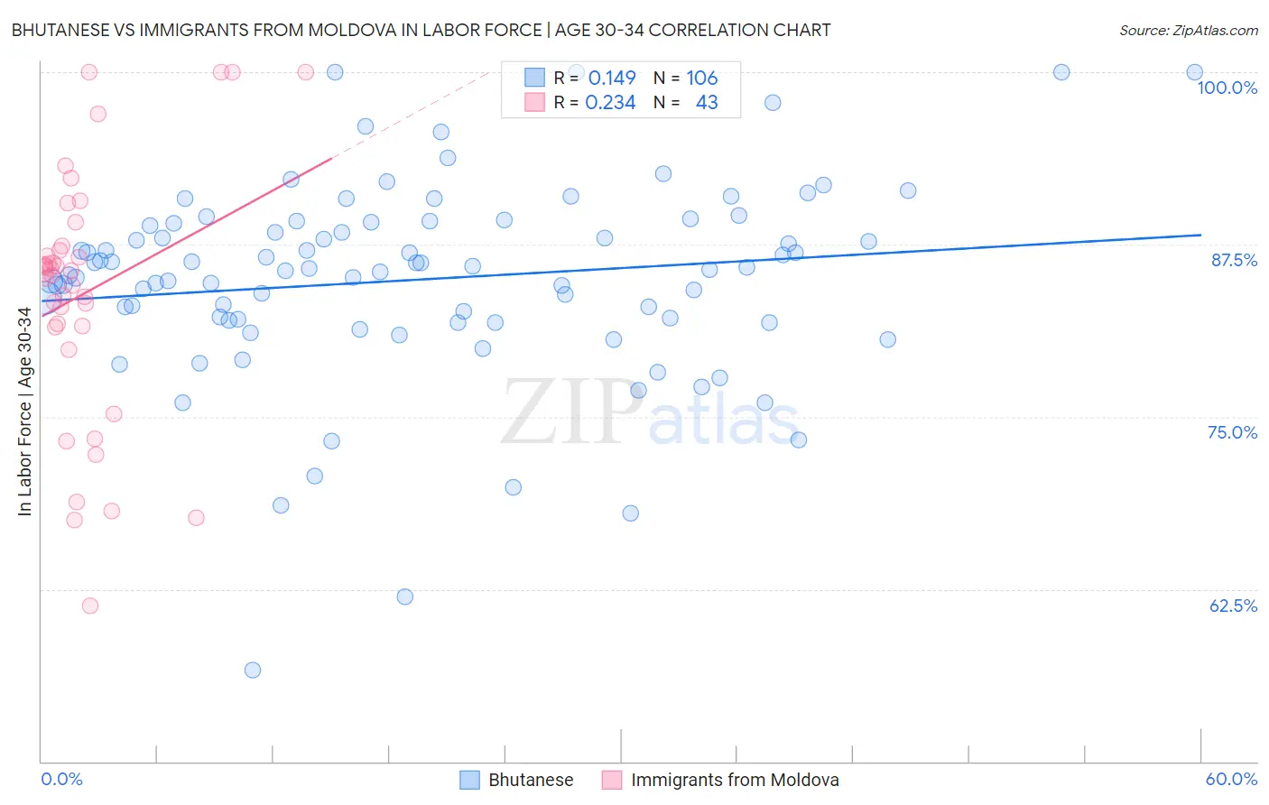 Bhutanese vs Immigrants from Moldova In Labor Force | Age 30-34