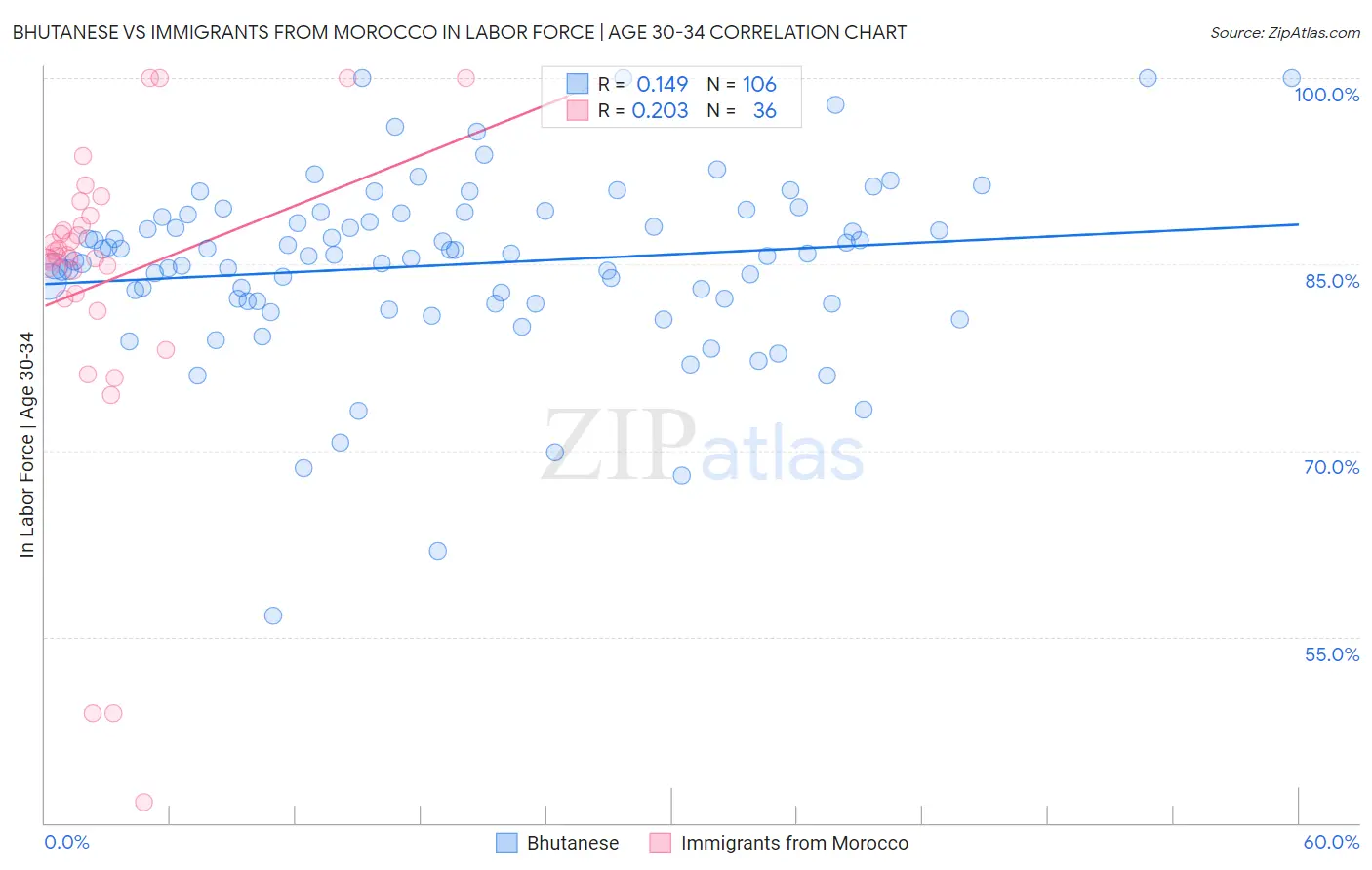 Bhutanese vs Immigrants from Morocco In Labor Force | Age 30-34