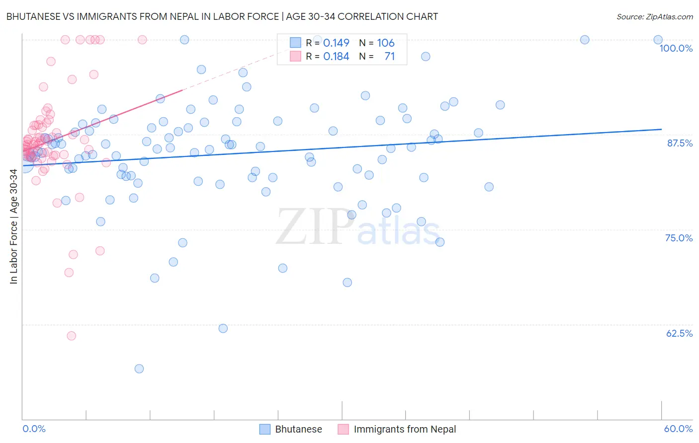 Bhutanese vs Immigrants from Nepal In Labor Force | Age 30-34