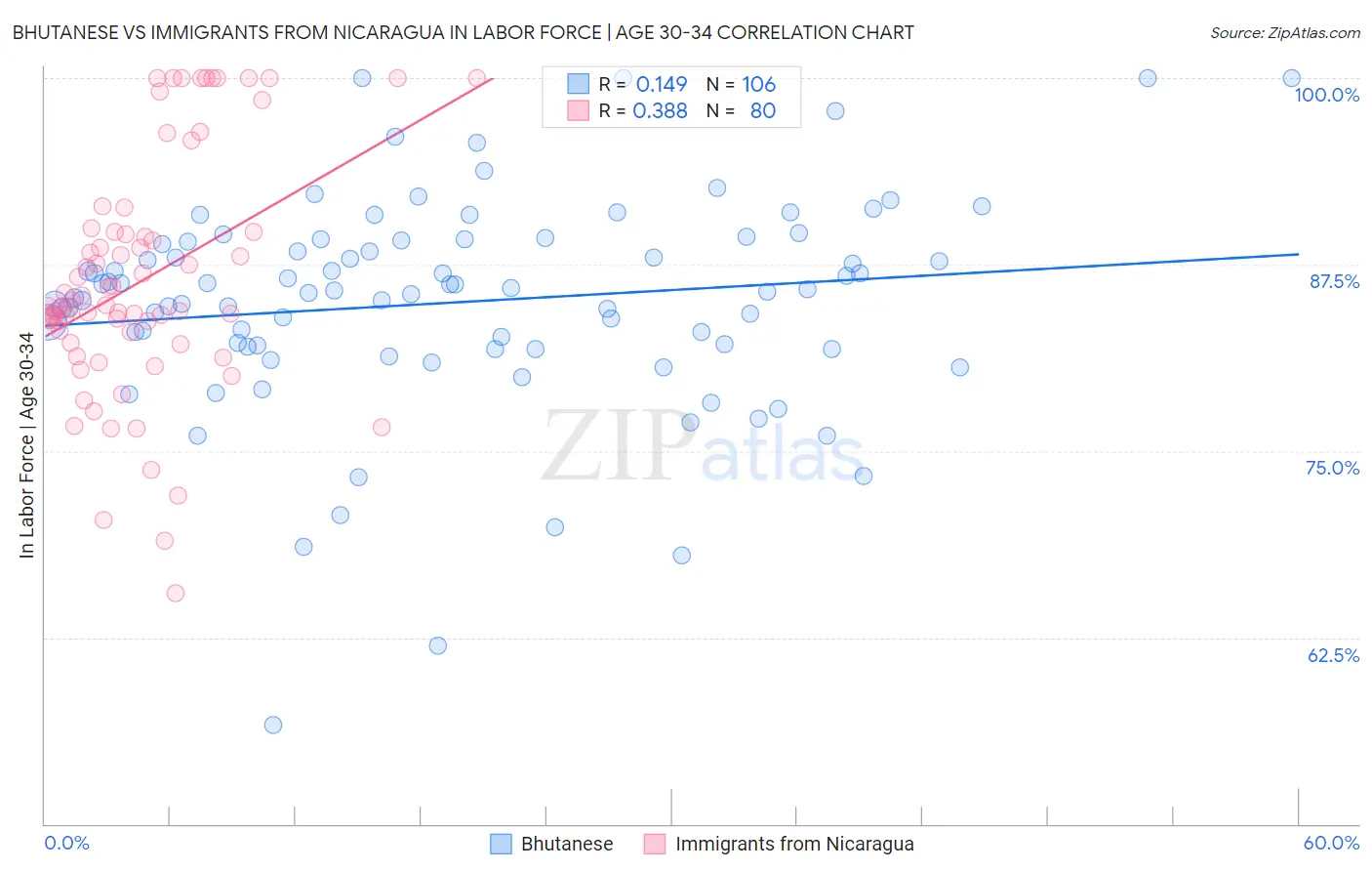 Bhutanese vs Immigrants from Nicaragua In Labor Force | Age 30-34