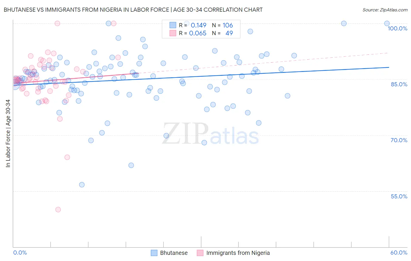 Bhutanese vs Immigrants from Nigeria In Labor Force | Age 30-34