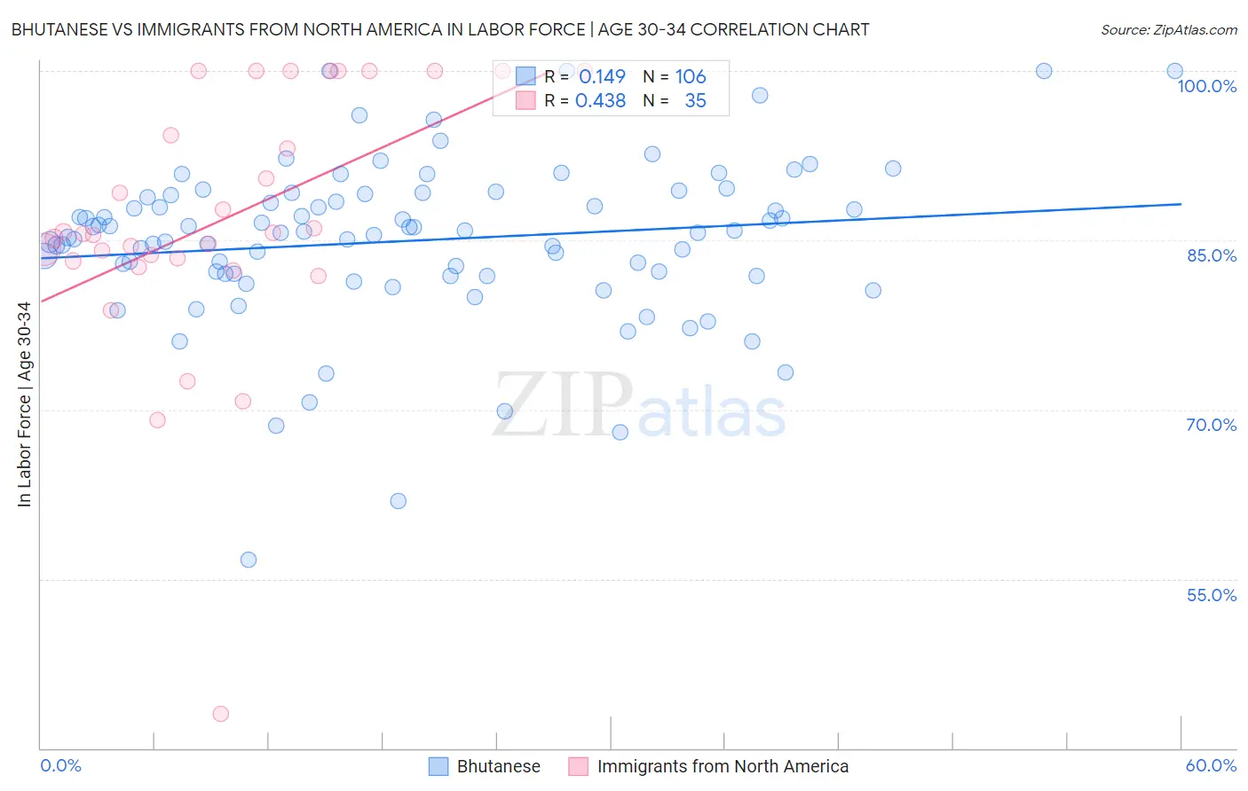 Bhutanese vs Immigrants from North America In Labor Force | Age 30-34